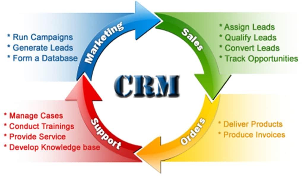 CRM-Flow