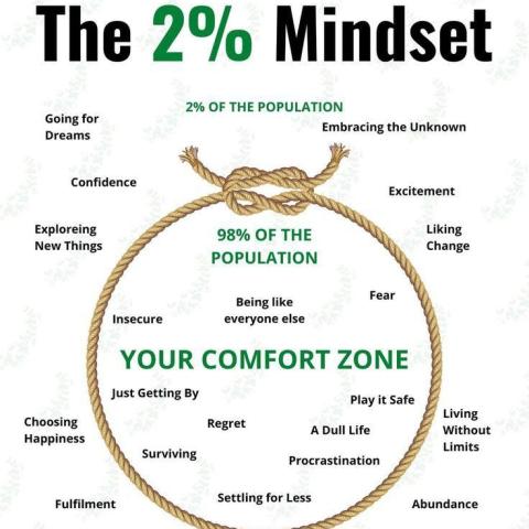 The 2% Mindset: How to Unlock Your Full Potential and Live Without Limits